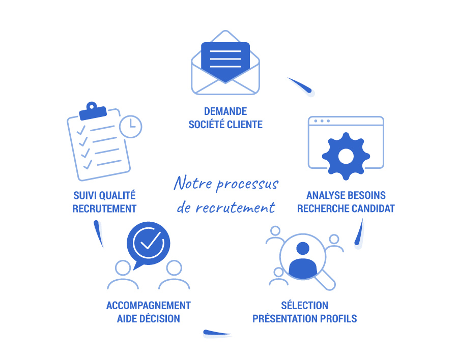 schema-processus-de-recrutement-talents-santé