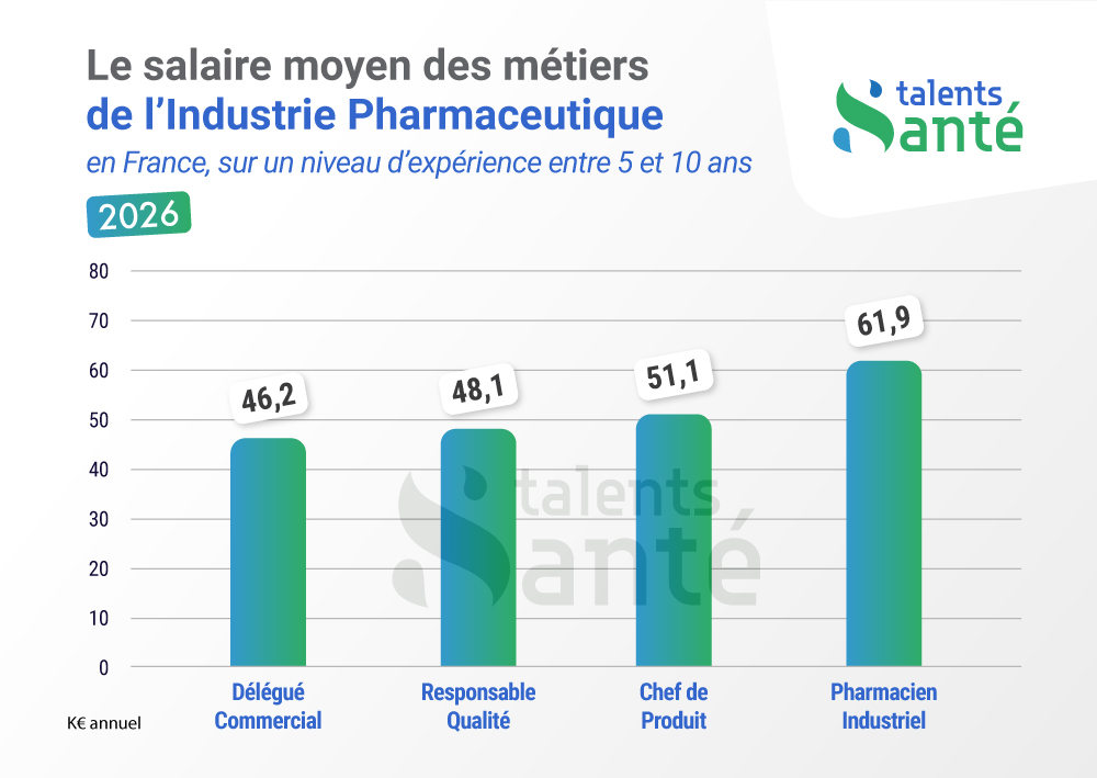 histogramme-salaire-moyen-industrie-pharmaceutique-2026