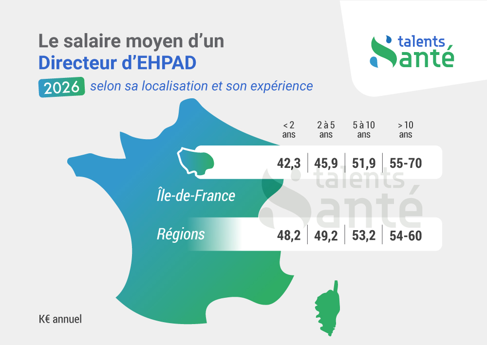 salaire-directeur-ehpad-région-expérience