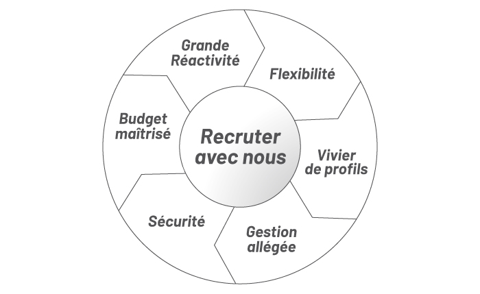 Schéma recrutement intérim Talents Santé